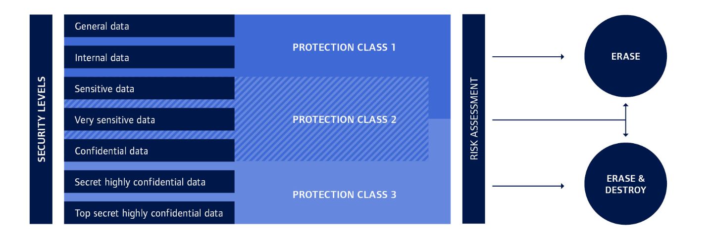 Security Levels for data erasure